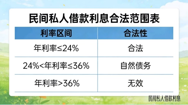 民间私人借款利息多少合法